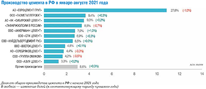 Производство цемента в мире 2021